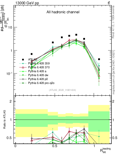Plot of w.pt_top.pt in 13000 GeV pp collisions