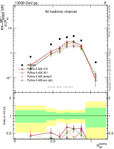 Plot of w.pt_top.pt in 13000 GeV pp collisions