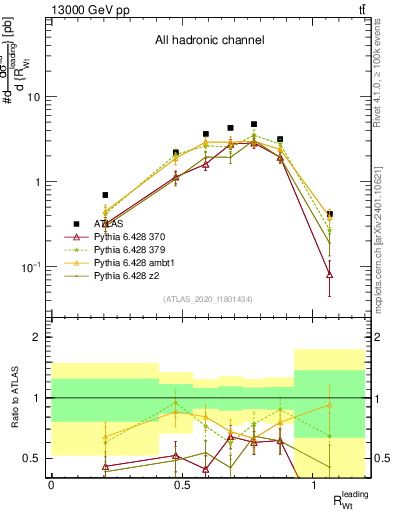 Plot of w.pt_top.pt in 13000 GeV pp collisions