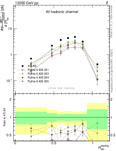 Plot of w.pt_top.pt in 13000 GeV pp collisions