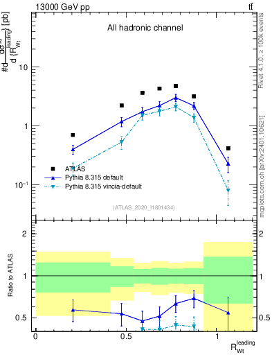 Plot of w.pt_top.pt in 13000 GeV pp collisions