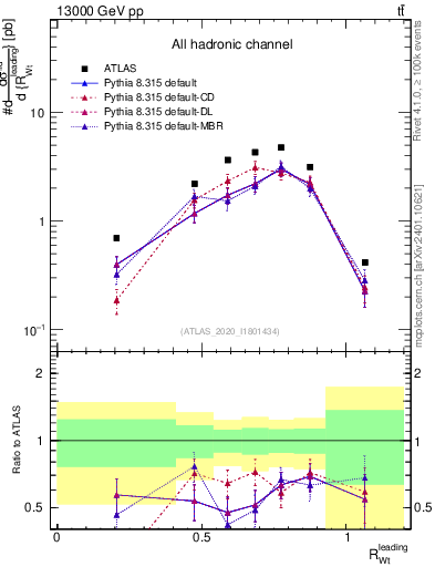 Plot of w.pt_top.pt in 13000 GeV pp collisions