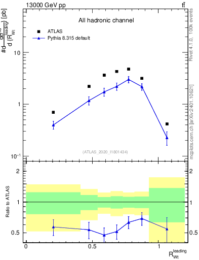 Plot of w.pt_top.pt in 13000 GeV pp collisions
