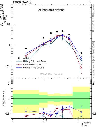 Plot of w.pt_top.pt in 13000 GeV pp collisions