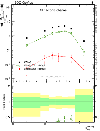Plot of w.pt_top.pt in 13000 GeV pp collisions
