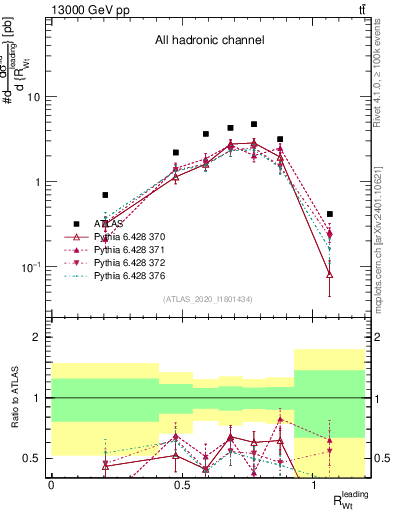 Plot of w.pt_top.pt in 13000 GeV pp collisions
