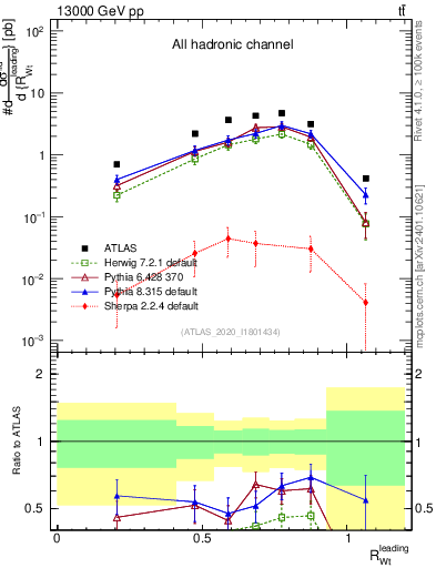 Plot of w.pt_top.pt in 13000 GeV pp collisions