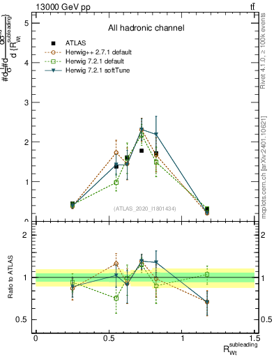 Plot of w.pt_top.pt in 13000 GeV pp collisions