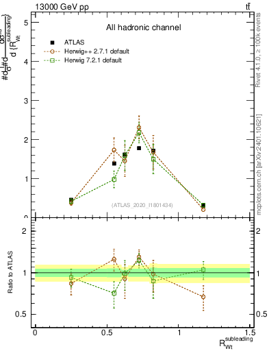 Plot of w.pt_top.pt in 13000 GeV pp collisions
