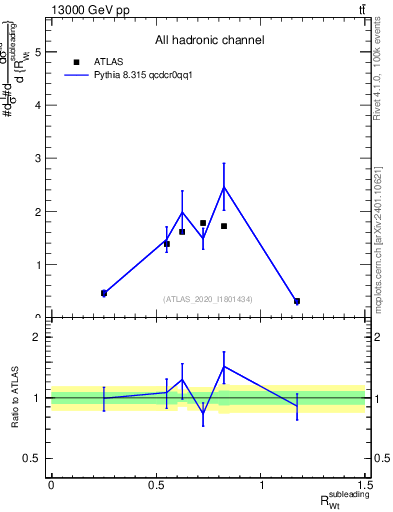 Plot of w.pt_top.pt in 13000 GeV pp collisions