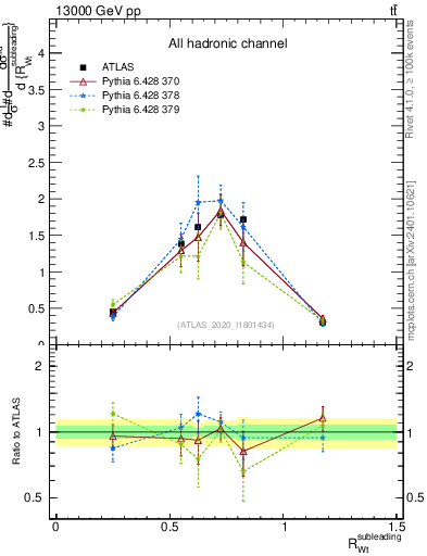 Plot of w.pt_top.pt in 13000 GeV pp collisions