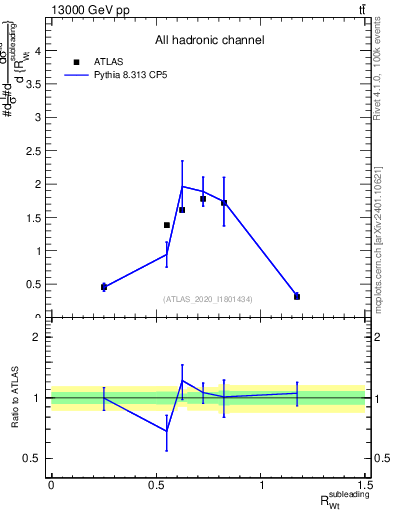 Plot of w.pt_top.pt in 13000 GeV pp collisions