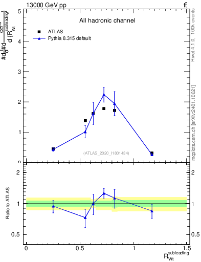 Plot of w.pt_top.pt in 13000 GeV pp collisions