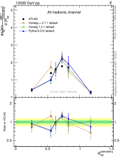 Plot of w.pt_top.pt in 13000 GeV pp collisions