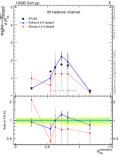 Plot of w.pt_top.pt in 13000 GeV pp collisions