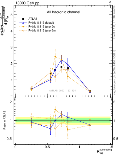 Plot of w.pt_top.pt in 13000 GeV pp collisions