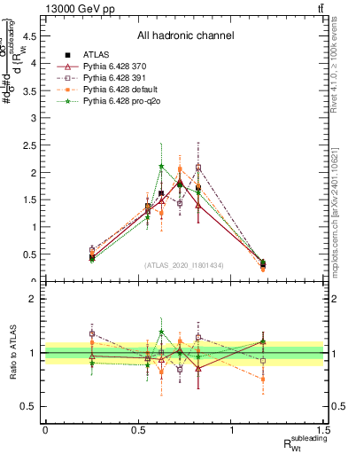 Plot of w.pt_top.pt in 13000 GeV pp collisions