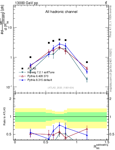 Plot of w.pt_top.pt in 13000 GeV pp collisions