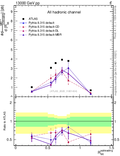 Plot of w.pt_top.pt in 13000 GeV pp collisions