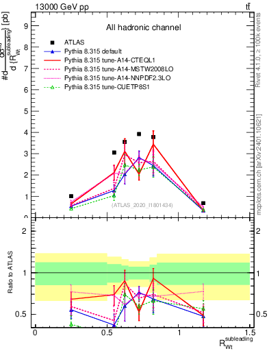 Plot of w.pt_top.pt in 13000 GeV pp collisions