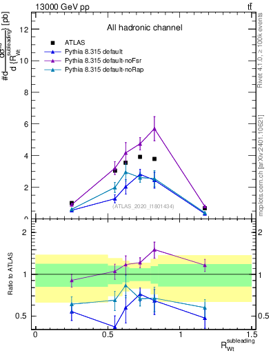 Plot of w.pt_top.pt in 13000 GeV pp collisions