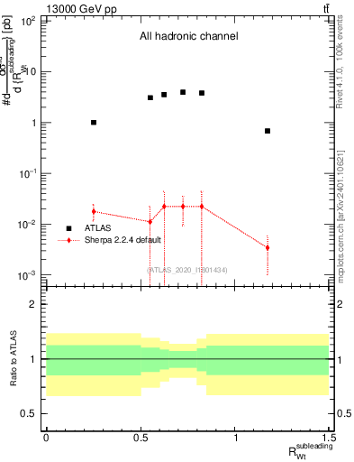 Plot of w.pt_top.pt in 13000 GeV pp collisions