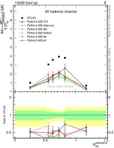 Plot of w.pt_top.pt in 13000 GeV pp collisions