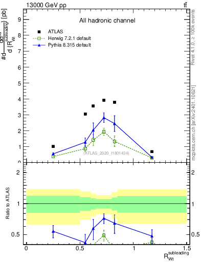 Plot of w.pt_top.pt in 13000 GeV pp collisions