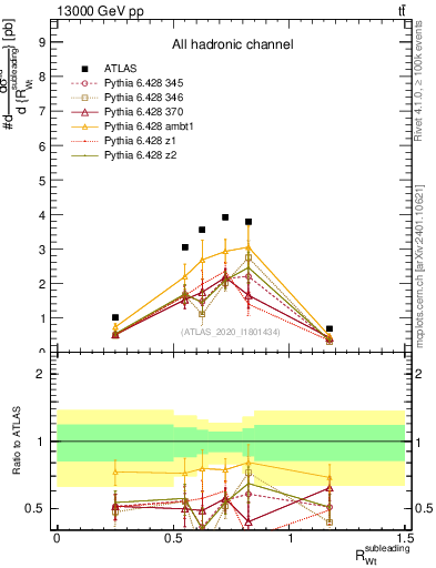 Plot of w.pt_top.pt in 13000 GeV pp collisions
