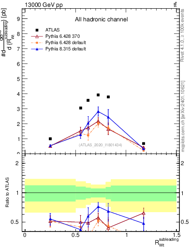 Plot of w.pt_top.pt in 13000 GeV pp collisions