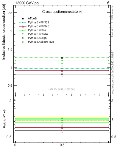 Plot of xsec in 13000 GeV pp collisions