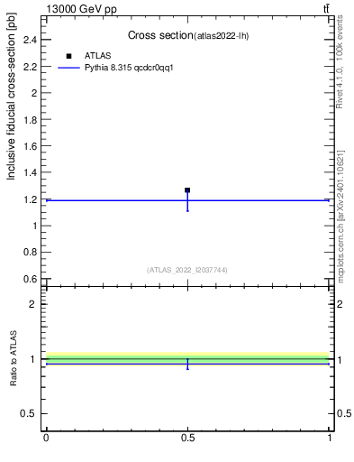 Plot of xsec in 13000 GeV pp collisions