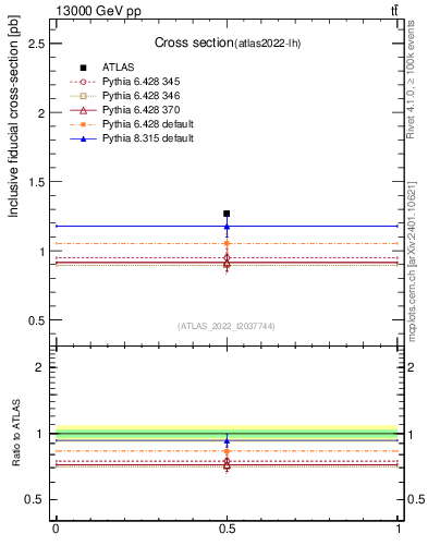 Plot of xsec in 13000 GeV pp collisions