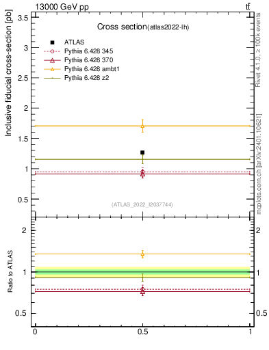 Plot of xsec in 13000 GeV pp collisions