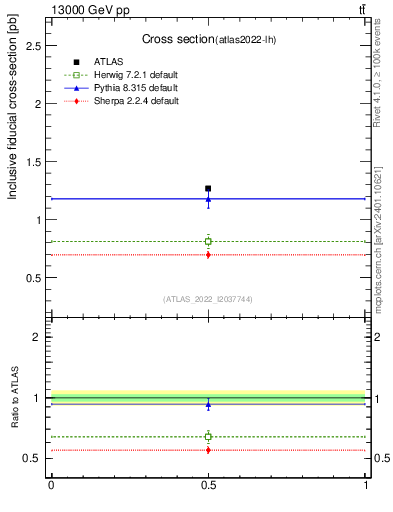 Plot of xsec in 13000 GeV pp collisions