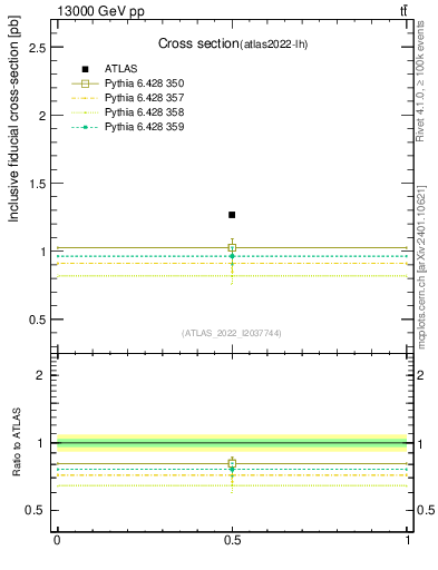Plot of xsec in 13000 GeV pp collisions