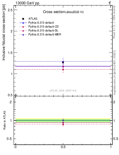 Plot of xsec in 13000 GeV pp collisions