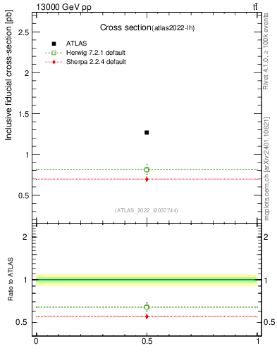 Plot of xsec in 13000 GeV pp collisions