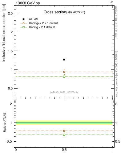 Plot of xsec in 13000 GeV pp collisions