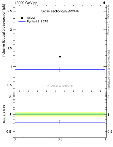 Plot of xsec in 13000 GeV pp collisions