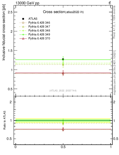 Plot of xsec in 13000 GeV pp collisions
