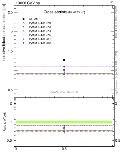 Plot of xsec in 13000 GeV pp collisions