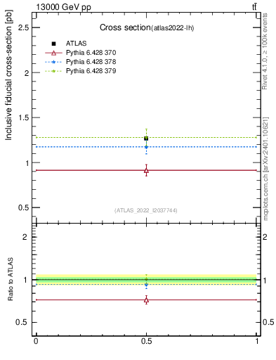 Plot of xsec in 13000 GeV pp collisions