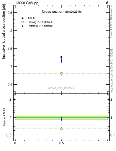 Plot of xsec in 13000 GeV pp collisions