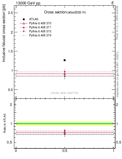 Plot of xsec in 13000 GeV pp collisions
