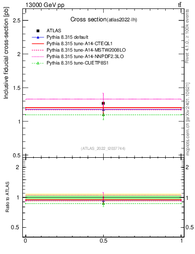 Plot of xsec in 13000 GeV pp collisions