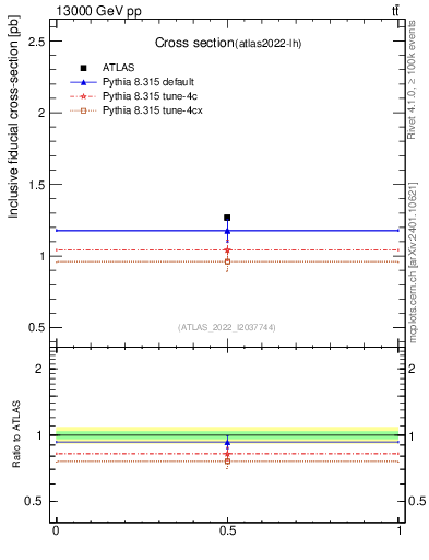 Plot of xsec in 13000 GeV pp collisions