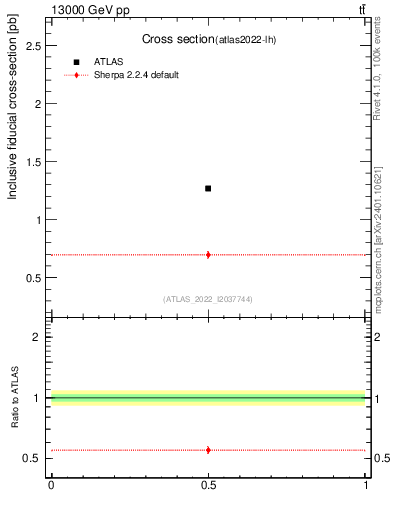 Plot of xsec in 13000 GeV pp collisions