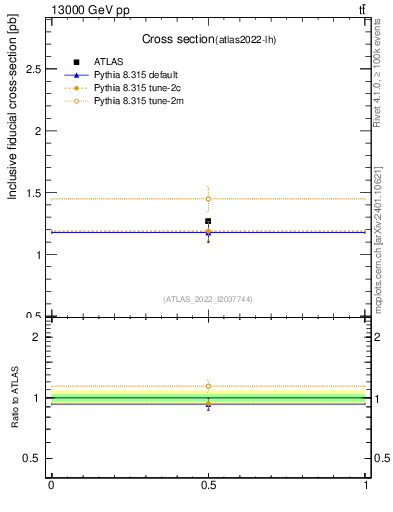 Plot of xsec in 13000 GeV pp collisions