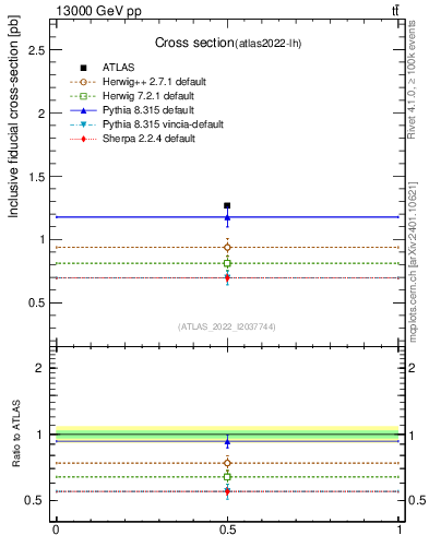 Plot of xsec in 13000 GeV pp collisions